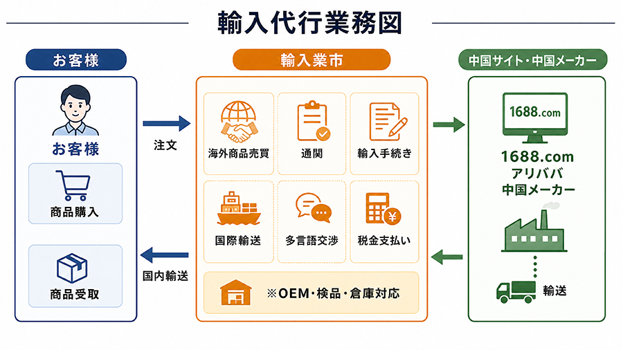 輸入代行業務図：お客様 → 輸入楽市（海外商品売買・通関・輸入手続き・国際輸送・多言語交渉・税金支払い・OEM・検品・倉庫対応）→ 中国サイト・中国メーカー