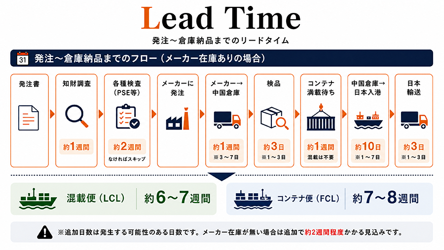 リードタイム：発注～倉庫納品までのフロー。混載便（LCL）約6～7週間、コンテナ便（FCL）約7～8週間