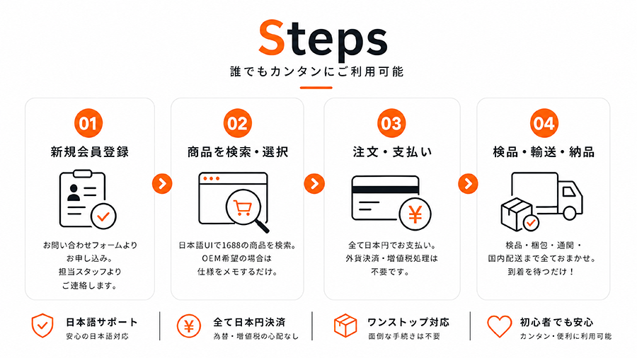 ご利用の流れ：1.新規会員登録 2.商品を検索・選択 3.注文・支払い 4.検品・輸送・納品