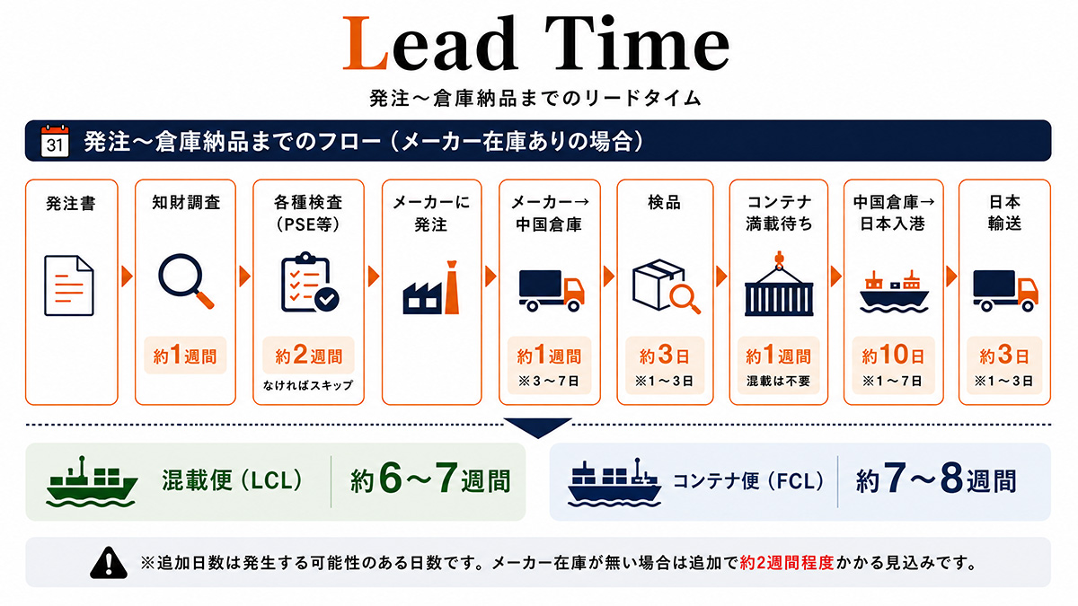 発注〜倉庫納品までのリードタイム：発注書・知財調査・各種検査(PSE等)・メーカー発注・中国倉庫・検品・コンテナ満載待ち・日本入港・日本輸送。混載便(LCL)約6〜7週間／コンテナ便(FCL)約7〜8週間